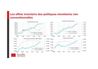 Les effets incertains des politiques monétaires non
conventionnelles
 