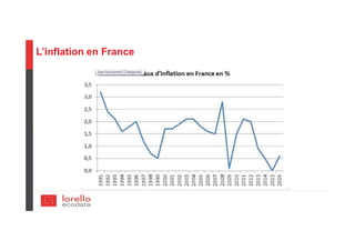 L’inflation en France
 