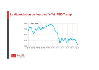 La dépréciation de l’euro et l’effet FED-Trump
 