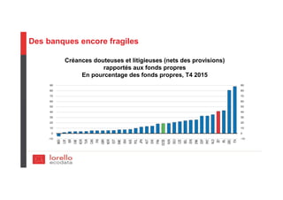 Des banques encore fragiles
Créances douteuses et litigieuses (nets des provisions)
rapportés aux fonds propres
En pourcentage des fonds propres, T4 2015
 