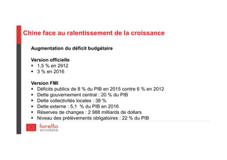 Chine face au ralentissement de la croissance
Augmentation du déficit budgétaire
Version officielle
1,5 % en 2912
3 % en 2016
Version FMI
Déficits publics de 8 % du PIB en 2015 contre 6 % en 2012
Dette gouvernement central : 20 % du PIB
Dette collectivités locales : 38 %
Dette externe : 5,1 % du PIB en 2016
Réserves de changes : 2 988 milliards de dollars
Niveau des prélèvements obligatoires : 22 % du PIB
 