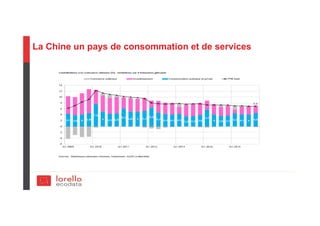 La Chine un pays de consommation et de services
 