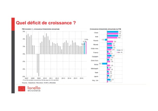 Quel déficit de croissance ?
 