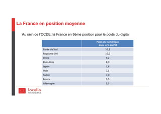 La France en position moyenne
Au sein de l’OCDE, la France en 8ème position pour le poids du digital
Poids du numérique
dans le % du PIB
Corée du Sud 10,1
Royaume-Uni 10,0
Chine 9,2
Etats-Unis 8,0
Japon 7,6
Inde 7,1
Suède 7,0
France 5,5
Allemagne 5,3
 