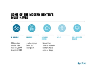 SELF-SERVICE 
ONLINE 
SOME OF THE MODERN RENTER’S 
MUST-HAVES 
A BICYCLE 
Millennials 
drove 23% 
less in 2009 
than in 2001. 
FRIENDS 
…who come 
over to 
hang out 
A FURRY 
FRIEND 
More than 
76% of modern 
renters have 
cats or dogs 
WI-FI 
 