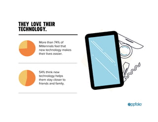 THEY LOVE THEIR 
TECHNOLOGY. 
More than 74% of 
Millennials feel that 
new technology makes 
their lives easier. 
54% think new 
technology helps 
them stay closer to 
friends and family. 
 