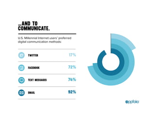 …AND TO 
COMMUNICATE. 
U.S. Millennial Internet users’ preferred 
digital communication methods: 
TWITTER 
FACEBOOK 
TEXT MESSAGES 
EMAIL 
17% 
72% 
74% 
92% 
 