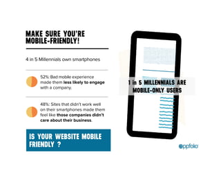 MAKE SURE YOU’RE 
MOBILE-FRIENDLY! 
4 in 5 Millennials own smartphones 
52%: Bad mobile experience 
made them less likely to engage 
with a company. 
48%: Sites that didn’t work well 
on their smartphones made them 
feel like those companies didn’t 
care about their business. 
IS YOUR WEBSITE MOBILE 
FRIENDLY ? 
1 in 5 MILLENNIALS ARE 
MOBILE-ONLY USERS 
 