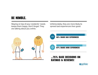 BE NIMBLE. 
Staying on top of your residents’ needs 
keeps them happy. Don’t forget: They 
are talking about you online. 
Unfortunately, they are more likely to 
spread bad experiences than good. 
95% SHARE BAD EXPERIENCES 
87% SHARE GOOD EXPERIENCES 
…75% BASE DECISIONS ON 
RATINGS & REVIEWS! 
 