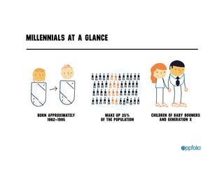 MILLENNIALS AT A GLANCE 
BORN APPROXIMATELY 
1982–1995 
MAKE UP 25% 
OF THE POPULATION 
CHILDREN OF BABY BOOMERS 
AND GENERATION X 
 
