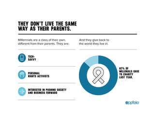 THEY DON’T LIVE THE SAME 
WAY AS THEIR PARENTS. 
Millennials are a class of their own, 
different from their parents. They are: 
TECH-SAVVY 
PERSONAL 
RIGHTS ACTIVISTS 
INTERESTED IN PUSHING SOCIETY 
AND BUSINESS FORWARD 
And they give back to 
the world they live in. 
87% OF 
MILLENIALS GAVE 
TO CHARITY 
LAST YEAR. 
 