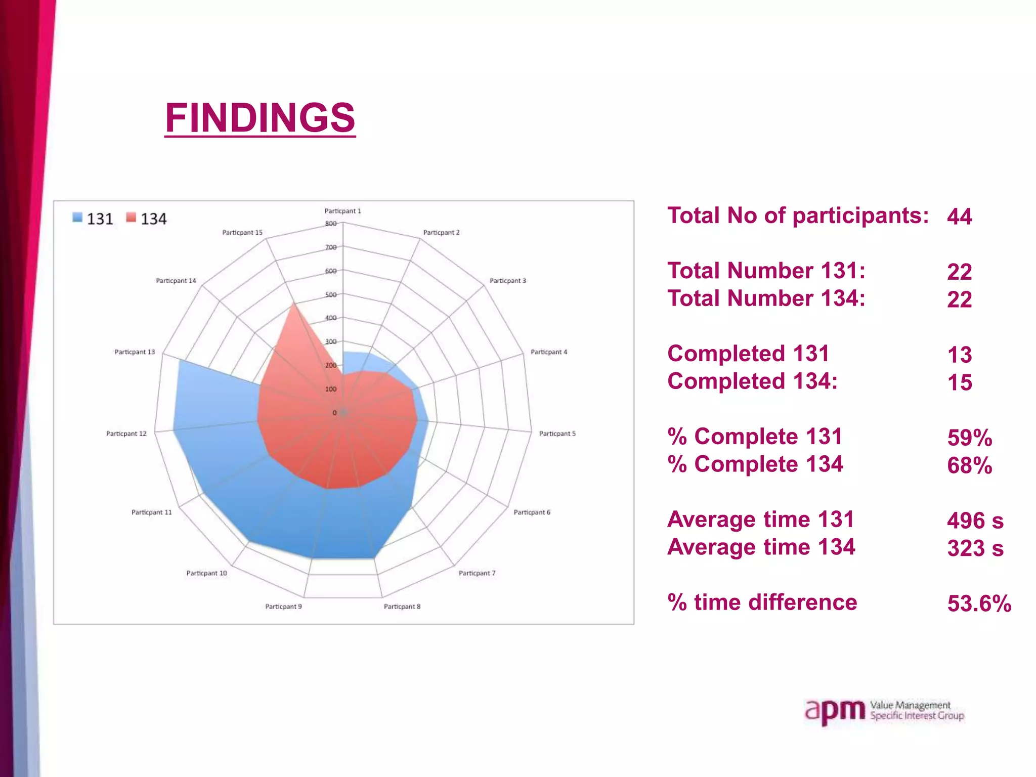 FINDINGS
Total No of participants:
Total Number 131:
Total Number 134:
Completed 131
Completed 134:
% Complete 131
% Complete 134
Average time 131
Average time 134
% time difference
44
22
22
13
15
59%
68%
496 s
323 s
53.6%
 