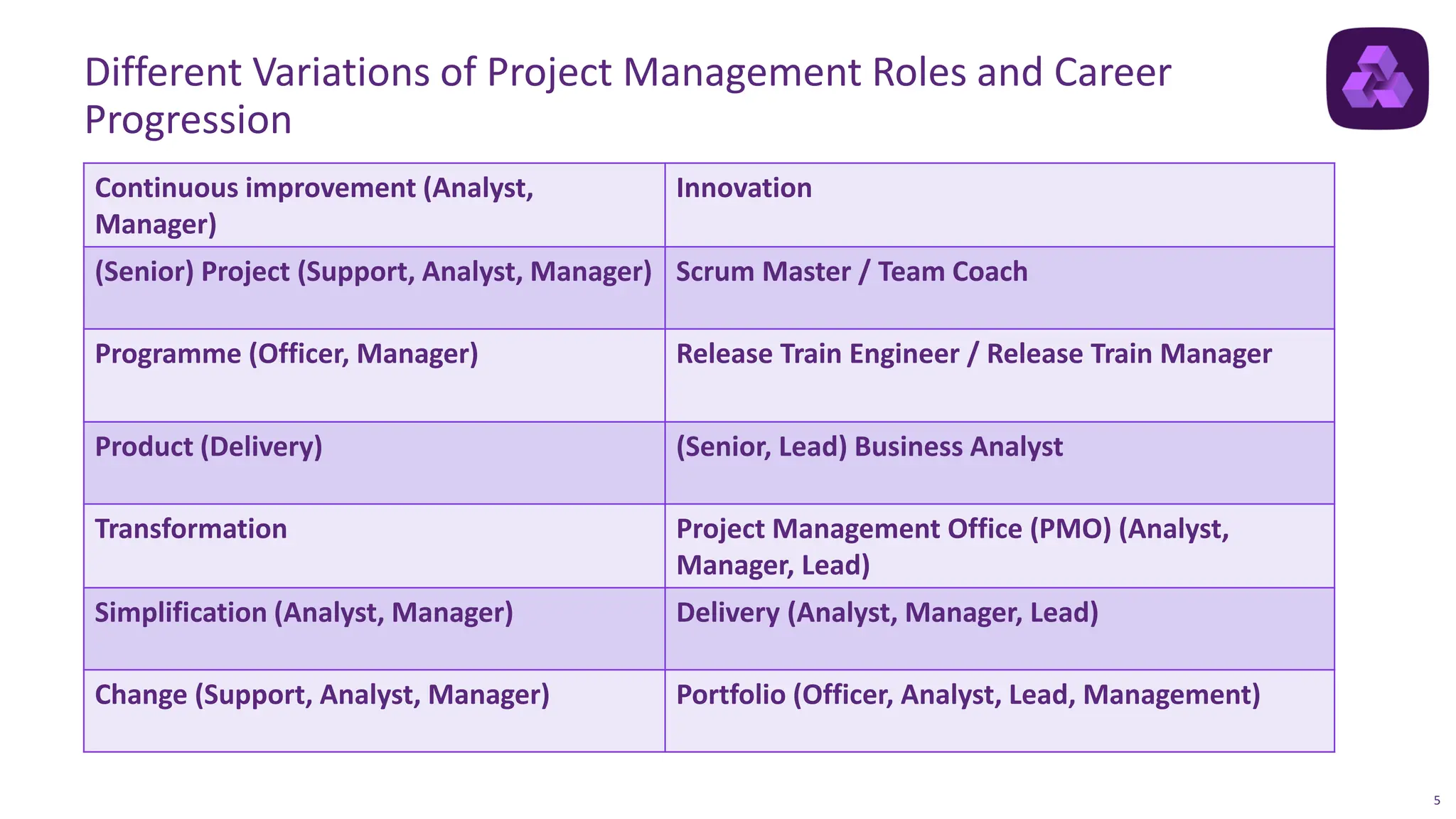 5
Different Variations of Project Management Roles and Career
Progression
Continuous improvement (Analyst,
Manager)
Innovation
(Senior) Project (Support, Analyst, Manager) Scrum Master / Team Coach
Programme (Officer, Manager) Release Train Engineer / Release Train Manager
Product (Delivery) (Senior, Lead) Business Analyst
Transformation Project Management Office (PMO) (Analyst,
Manager, Lead)
Simplification (Analyst, Manager) Delivery (Analyst, Manager, Lead)
Change (Support, Analyst, Manager) Portfolio (Officer, Analyst, Lead, Management)