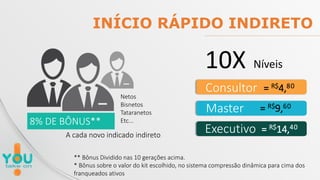 Executivo
Master
Consultor = R$4,80
= R$9,60
= R$14,40
10X Níveis
Patrocinador
Você
Patrocinados Pela equipe
INÍCIO RÁPIDO...