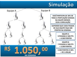 VOCÊ PARTICIPA DE 30% DE
TODA A PONTUAÇÃO GERADA
NA EQUIPE MENOR.
VEJA A SIMULAÇÃO
Equipe A Equipe B
SUPONDO QUE CADA PESSOA
DE SUA EQUIPE FAÇA 500
PONTOS NA SEMANA.
EQUIPE A
9 PESSOAS X 500 PTS
= 4.500 PONTOS
EQUIPE B
7 PESSOAS X 500 PTS
= 3.500 PONTOS
3.500 PONTOS X 30%
= R$ 1.050,00
NA SEMANA
 