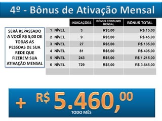 INDICAÇÕES
BÔNUS CONSUMO
MENSAL BÔNUS TOTAL
1 NÍVEL 3 R$5,00 R$ 15,00
2 NÍVEL 9 R$5,00 R$ 45,00
3 NÍVEL 27 R$5,00 R$ 135,00
4 NÍVEL 81 R$5,00 R$ 405,00
5 NÍVEL 243 R$5,00 R$ 1.215,00
6 NÍVEL 729 R$5,00 R$ 3.645,00
SERÁ REPASSADO
A VOCÊ R$ 5,00 DE
TODAS AS
PESSOAS DE SUA
REDE QUE
FIZEREM SUA
ATIVAÇÃO MENSAL
TODO MÊS
 