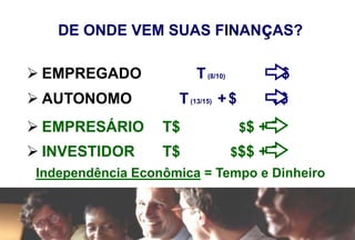 Independência Econômica = Tempo e Dinheiro
 EMPREGADO T(8/10) $
DE ONDE VEM SUAS FINANçAS?
 EMPRESÁRIO T$ $$ + T
 AUTONOMO T(13/15) +$ $$
 INVESTIDOR T$ $$$ + T
 