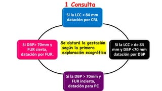 Si la LCC < 84 mm
datación por CRL
Si la LCC > de 84
mm y DBP <70 mm
datación por DBP
Si la DBP > 70mm y
FUR incierta,
datación para PC
Si DBP> 70mm y
FUR cierta,
datación por FUR.
1 Consulta
Se datará la gestación
según la primera
exploración ecográfica
 