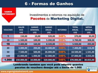 VOUCHER
VALOR
DOS
US$
GANHO
SEMANAL
US$
GANHO
ANUAL
US$
RETORNO
TOTAL
ANUAL
US$
MÉDIA
MENSAL
US$
1 150,00 10,00 520,00 346% 370,00 30,00
10 1.500,00 100,00 5.200,00 346% 3.700,00 308,00
16 2.400,00 160,00 8.320,00 346% 5.920,00 493,00
20 3.000,00 200,00 10.400,00 346% 7.400,00 616,00
50 7.500,00 500,00 26.000,00 346% 18.500,00 1.541,00
100 15.000,00 1.000,00 52.000,00 346% 37.000,00 3.033,00
1.000 150.000,00 10.000,00 520.000,00 346% 370.000,00 30.833,00
Investimentos e retornos na aquisição de
Pacotes de Marketing Digital.
VAMOS
ENTENDER?
6 - Formas de Ganhos
www.argentglobalnetwork.com
Lembrando também que você pode adquirir quantos
pacotes de vouchers desejar até o limite de 1.000
 