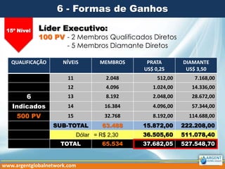 6 - Formas de Ganhos
15º Nível

Líder Executivo:

100 PV - 2 Membros Qualificados Diretos
- 5 Membros Diamante Diretos

QUALIFICAÇÃO

NÍVEIS

MEMBROS

11

2.048

512,00

7.168,00

12

4.096

1.024,00

14.336,00

6

13

8.192

2.048,00

28.672,00

Indicados

14

16.384

4.096,00

57.344,00

500 PV

15

32.768

8.192,00

114.688,00

SUB-TOTAL

63.488

15.872,00

222.208,00

36.505,60

511.078,40

37.682,05

527.548,70

Dólar = R$ 2,30
TOTAL

www.argentglobalnetwork.com

65.534

PRATA
US$ 0,25

DIAMANTE
US$ 3,50

 