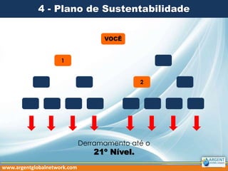 VOCÊ
2
1
Derramamento até o
21º Nível.
www.argentglobalnetwork.com
4 - Plano de Sustentabilidade
 