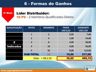 QUALIFICAÇÃO NÍVEIS MEMBROS PRATA
US$ 0,25
DIAMANTE
US$ 3,50
1 2 0,50 7,00
2 4 1,00 14,00
2 3 8 2,00 28,00
Indicados 4 16 4,00 56,00
5 32 8,00 112,00
SUB-TOTAL 62 15,50 217,00
Dólar = R$ 2,30 35,65 499,10
6 - Formas de Ganhos
5º Nível Líder Distribuidor:
10 PV – 2 Membros Qualificados Diretos
www.argentglobalnetwork.com
 