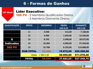 6 - Formas de Ganhos
Líder Executivo:
100 PV - 2 Membros Qualificados Diretos
- 5 Membros Diamante Diretos
www.argentglobalnetwork.com
QUALIFICAÇÃO NÍVEIS MEMBROS PRATA
US$ 0,25
DIAMANTE
US$ 3,50
11 2.048 512,00 7.168,00
12 4.096 1.024,00 14.336,00
6 13 8.192 2.048,00 28.672,00
Indicados 14 16.384 4.096,00 57.344,00
500 PV 15 32.768 8.192,00 114.688,00
SUB-TOTAL 63.488 15.872,00 222.208,00
Dólar = R$ 2,30 36.505,60 511.078,40
TOTAL 65.534 37.682,05 527.548,70
15º Nível
 