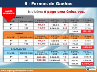 www.argentglobalnetwork.com
Este bônus é pago uma única vez.VAMOS
ENTENDER?
6 - Formas de Ganhos
 