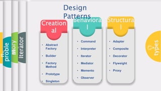 types
Iterator
story
proble
m
n
Structura
l
Behaviora
l
Creation
al
• Abstract
Factory
• Builder
• Factory
Method
• Protot...
