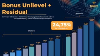 Bonus Unilevel +
Residual
Ganhe por toda a vida e mantenha
bônus hereditário
1º Nível
5%
2º Nível
5%
3º Nível
4,5%
4º Nível
4%
5º Nível
2,75%
6º Nível
2%
7º Nível
0,5%
8º Nível
0,5%
9º Nível
0,25%
10º Nível
0,10%
11º Nível
0,05%
12º Nível
0,05%
13º Nível
0,03%
14º Nível
0,02%
Unilevel
Residual
24,75%
De Distribuição
Bônus pago instantaneamente sobre o
volume financeiro de movimentação
 