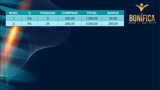 NIVEL % PESSOAS COMPRAS TOTAL BONUS
1 5% 5 200,00 1.000,00 50,00
2 5% 25 200,00 5.000,00 250,00
 