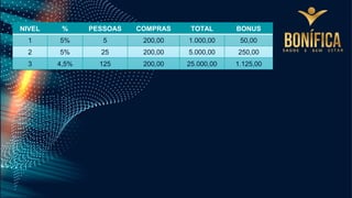 NIVEL % PESSOAS COMPRAS TOTAL BONUS
1 5% 5 200,00 1.000,00 50,00
2 5% 25 200,00 5.000,00 250,00
3 4,5% 125 200,00 25.000,00 1.125,00
 