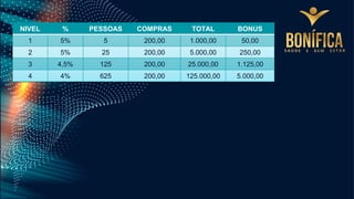 NIVEL % PESSOAS COMPRAS TOTAL BONUS
1 5% 5 200,00 1.000,00 50,00
2 5% 25 200,00 5.000,00 250,00
3 4,5% 125 200,00 25.000,00 1.125,00
4 4% 625 200,00 125.000,00 5.000,00
 