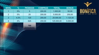 NIVEL % PESSOAS COMPRAS TOTAL BONUS
1 5% 5 200,00 1.000,00 50,00
2 5% 25 200,00 5.000,00 250,00
3 4,5% 125 200,00 25.000,00 1.125,00
4 4% 625 200,00 125.000,00 5.000,00
780
Consultores
 