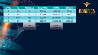 NIVEL % PESSOAS COMPRAS TOTAL BONUS
1 5% 5 200,00 1.000,00 50,00
2 5% 25 200,00 5.000,00 250,00
3 4,5% 125 200,00 25.000,00 1.125,00
4 4% 625 200,00 125.000,00 5.000,00
TOTAL
156.000,00
780
Consultores
 