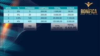 NIVEL % PESSOAS COMPRAS TOTAL BONUS
1 5% 5 200,00 1.000,00 50,00
2 5% 25 200,00 5.000,00 250,00
3 4,5% 125 200,00 25.000,00 1.125,00
4 4% 625 200,00 125.000,00 5.000,00
TOTAL
6.425,00
TOTAL
156.000,00
780
Consultores
 
