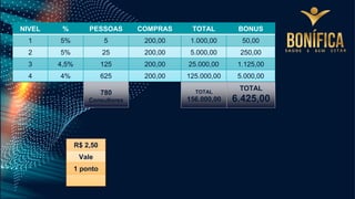 NIVEL % PESSOAS COMPRAS TOTAL BONUS
1 5% 5 200,00 1.000,00 50,00
2 5% 25 200,00 5.000,00 250,00
3 4,5% 125 200,00 25.000,00 1.125,00
4 4% 625 200,00 125.000,00 5.000,00
TOTAL
6.425,00
TOTAL
156.000,00
780
Consultores
R$ 2,50
Vale
1 ponto
 
