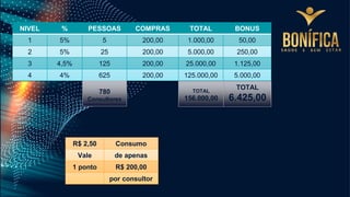 NIVEL % PESSOAS COMPRAS TOTAL BONUS
1 5% 5 200,00 1.000,00 50,00
2 5% 25 200,00 5.000,00 250,00
3 4,5% 125 200,00 25.000,00 1.125,00
4 4% 625 200,00 125.000,00 5.000,00
TOTAL
6.425,00
TOTAL
156.000,00
780
Consultores
R$ 2,50 Consumo
Vale de apenas
1 ponto R$ 200,00
por consultor
 