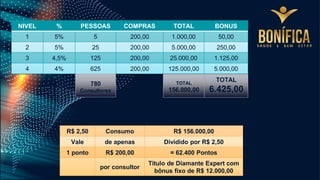NIVEL % PESSOAS COMPRAS TOTAL BONUS
1 5% 5 200,00 1.000,00 50,00
2 5% 25 200,00 5.000,00 250,00
3 4,5% 125 200,00 25.000,00 1.125,00
4 4% 625 200,00 125.000,00 5.000,00
TOTAL
6.425,00
TOTAL
156.000,00
780
Consultores
R$ 2,50 Consumo R$ 156.000,00
Vale de apenas Dividido por R$ 2,50
1 ponto R$ 200,00 = 62.400 Pontos
por consultor
Titulo de Diamante Expert com
bônus fixo de R$ 12.000,00
 