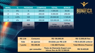 NIVEL % PESSOAS COMPRAS TOTAL BONUS
1 5% 5 200,00 1.000,00 50,00
2 5% 25 200,00 5.000,00 250,00
3 4,5% 125 200,00 25.000,00 1.125,00
4 4% 625 200,00 125.000,00 5.000,00
TOTAL
6.425,00
TOTAL
156.000,00
780
Consultores
R$ 2,50 Consumo R$ 156.000,00 R$ 12.000,00 fixo
Vale de apenas Dividido por R$ 2,50 + R$ 6.425,00 unilevel
1 ponto R$ 200,00 = 62.400 Pontos Total Mínimo Possível
por consultor
Titulo de Diamante Expert com
bônus fixo de R$ 12.000,00
R$ 18.425,00
 