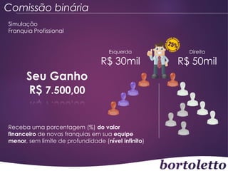 Comissão binária
Simulação
Franquia Profissional

Esquerda

R$ 30mil

Seu Ganho
R$ 7.500,00
Receba uma porcentagem (%) do valor
financeiro de novas franquias em sua equipe
menor, sem limite de profundidade (nível infinito)

Direita

R$ 50mil

 