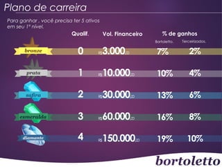 Plano de carreira
Para ganhar , você precisa ter 5 ativos
em seu 1º nível.

Qualif.

Vol. Financeiro

% de ganhos
Bortoletto.

0

R$

3.000,

1

R$

2

Terceirizados.

7%

2%

10.000,

10%

4%

R$

30.000,

13%

6%

3

R$

60.000,

16%

8%

4

R$

150.000,

19%

10%

00

00

00

00

00

 