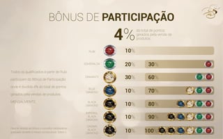 BÔNUS DE PARTICIPAÇÃO
10%
20%
30%
10%
10%
10%
10%
30%
60%
70%
80%
90%
100%
4%
RUBI
ESMERALDA
DIAMANTE
BLUE
DIAMOND
BLACK
DIAMOND
IMPERIAL
BLACK
DIAMOND
CROWN
BLACK
DIAMOND
do total de pontos
gerados pela venda de
produtos.
Todos os qualiﬁcados à partir de Rubi
participam do Bônus de Participação
onde é dividido 4% do total de pontos
gerados pela vendas de produtos
MENSALMENTE.
Para ter acesso ao bônus o consultor necessita ter
graduado durante 3 meses consecutivos. Sobre o
 
