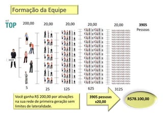 Formação da Equipe
200,00
25 125 625 3125
3905
Pessoas
Você ganha R$ 200,00 por ativações
na sua rede de primeira geração sem
limites de lateralidade.
3905 pessoas
x20,00
R$78.100,00
5
20,00 20,00 20,00 20,00
 