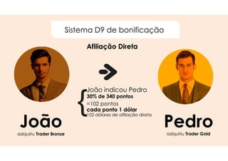 João indicou Pedro
30% de 340 pontos
=102 pontos
cada ponto 1 dólar
102 dólares de afiliação direta
Joãoadquiriu Trader Bronze
Pedroadquiriu Trader Gold
Afiliação Direta
Sistema D9 de bonificação
 