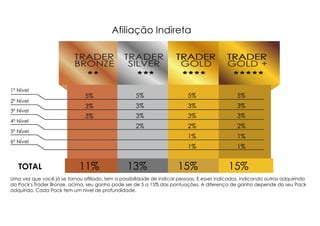 1º Nível
2º Nível
3º Nível
4º Nível
5º Nível
6º Nível
5%
3%
3%
5%
3%
3%
2%
5%
3%
3%
2%
1%
1%
5%
3%
3%
2%
1%
1%
11% 13% 15% 15%TOTAL
Uma vez que você já se tornou afiliado, tem a possibilidade de indicar pessoas. E esses indicados, indicando outros adquirindo
do Pack's Trader Bronze, acima, seu ganho pode ser de 5 a 15% das pontuações. A diferença de ganho depende do seu Pack
adquirido. Cada Pack tem um nível de profundidade.
Afiliação Indireta
 