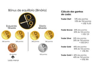 Bônus de equilíbrio (Binário)
340 pontos 340 pontos 340 pontos 340 pontos
85 pontos 185 pontos
Esquerdo
765 pontos
Direto
865 pontos
Cálculo dos ganhos
de cada:
Trader Start 10% dos pontos
10% de 765 pontos
= US$ 76,50
Trader Bronze 20% dos pontos
20% de 765 pontos
= US$ 153
Trader Silver 30% dos pontos
30% de 765 pontos
= US$ 229,5
Trader Gold 40% dos pontos
40% de 765 pontos
= US$ 306
Trader Gold + 40% dos pontos
40% de 765 pontos
= US$ 306
Lado menor
 