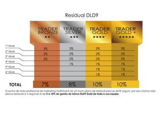1º Nível
2º Nível
3º Nível
4º Nível
5º Nível
6º Nível
3%
2%
2%
3%
2%
2%
1%
3%
2%
2%
1%
1%
1%
3%
2%
2%
1%
1%
1%
7% 8% 10% 10%TOTAL
O sonho de todo profissional de marketing multinível é ter um bom plano de residual para se sentir seguro, por isso criamos dois
planos residuais e o segundo é de 3 a 10% do ganho do bônus DLD9 Gold de toda a sua equipe.
Residual DLD9
 