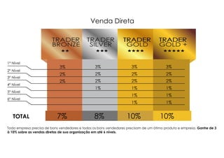 1º Nível
2º Nível
3º Nível
4º Nível
5º Nível
6º Nível
3%
2%
2%
3%
2%
2%
1%
3%
2%
2%
1%
1%
1%
3%
2%
2%
1%
1%
1%
7% 8% 10% 10%TOTAL
Toda empresa precisa de bons vendedores e todos os bons vendedores precisam de um ótimo produto e empresa. Ganhe de 3
à 10% sobre as vendas diretas de sua organização em até 6 níveis.
Venda Direta
 