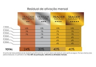 1º Nível
2º Nível
3º Nível
4º Nível
5º Nível
6º Nível
10%
7%
7%
10%
7%
7%
6%
10%
7%
7%
6%
6%
4%
10%
7%
7%
6%
6%
4%
24% 30% 40% 40%TOTAL
O sonho de todo profissional de Marketing Multinível é ter um bom plano de residual, para sentir-se seguro. Por isso criamos dois
planos residuais, e o primeiro é de 10 a 40% da pontuação, referente as atividades mensais.
Residual de ativação mensal
 